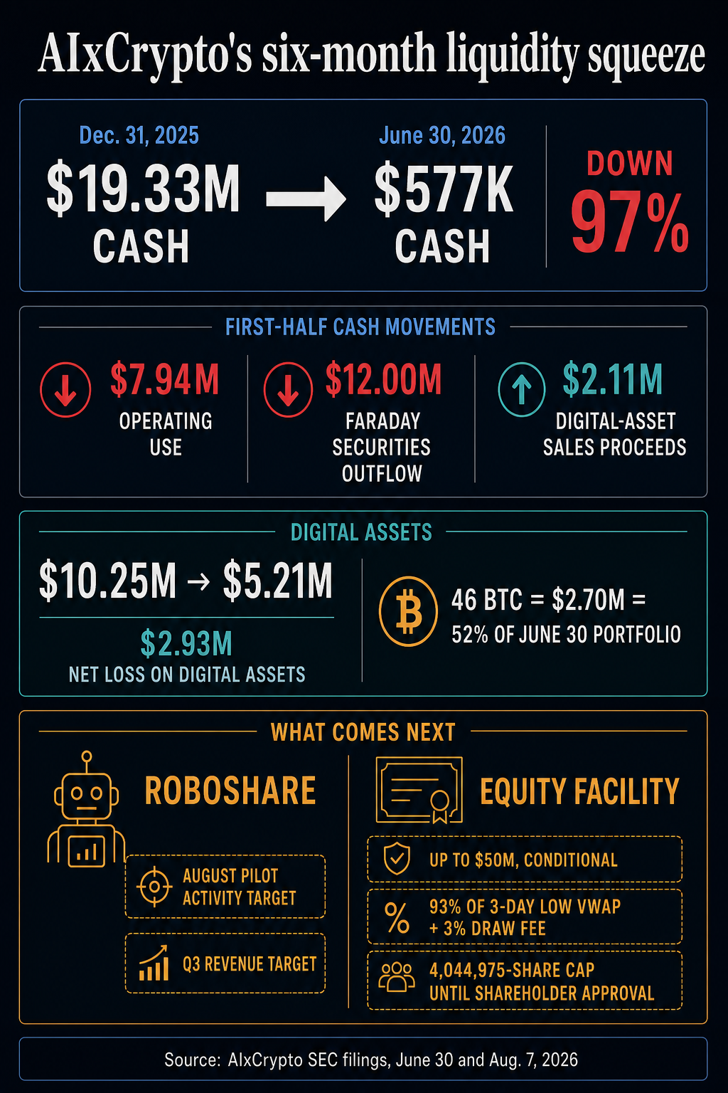 AIxCrypto infographic showing cash falling from $19.33 million to $577,000, first-half cash movements, digital-asset changes, and conditional RoboShare and equity-facility paths.