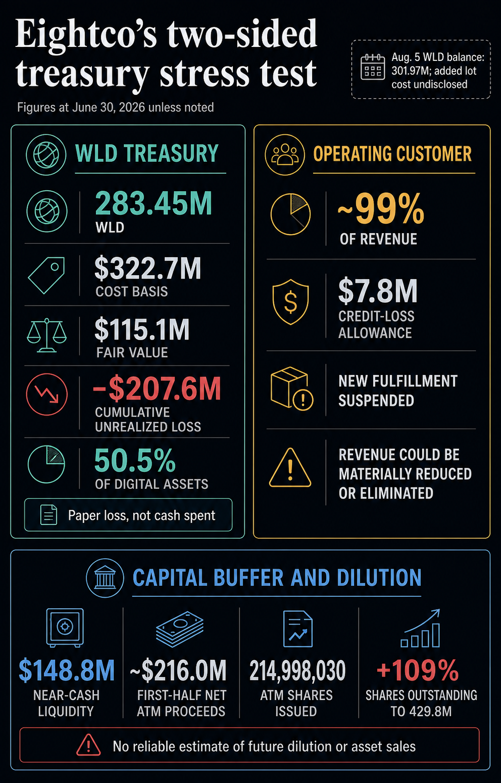 Infographic comparing Eightco’s June 30 WLD treasury loss and 99%-of-revenue customer stress with its liquidity and completed ATM dilution.