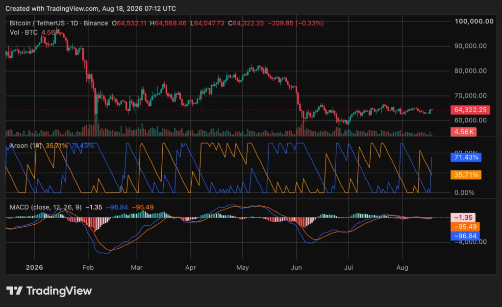 Bitcoin (BTC) price chart, source: crypto.news