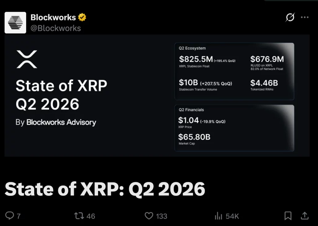 State of XRP price Q2 2026, source: Blockworks/X