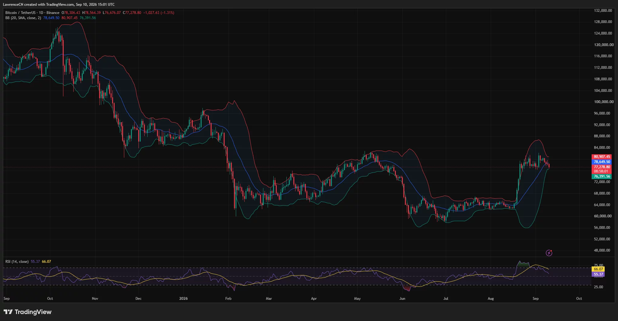 Bitcoin daily chart shows BTC falling to $77,278 below the Bollinger Band midpoint, with support near the lower band at $76,392.