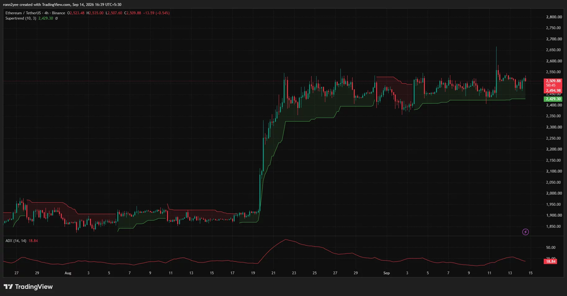 Ethereum 4-hour chart shows ETH consolidating below $2,550 resistance, with Supertrend support at $2,429 and ADX at 18.84.