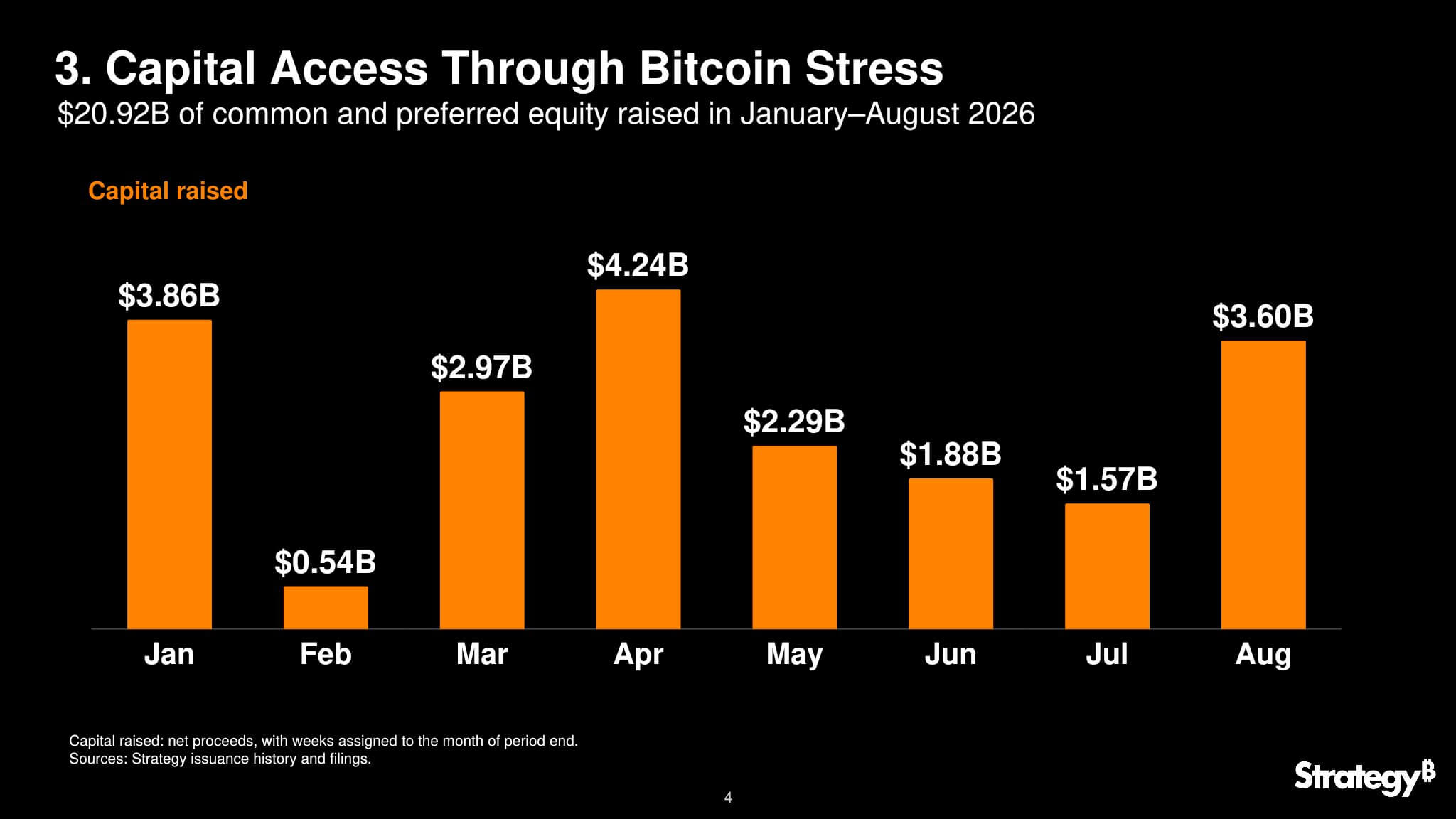 Strategy's Fundraising