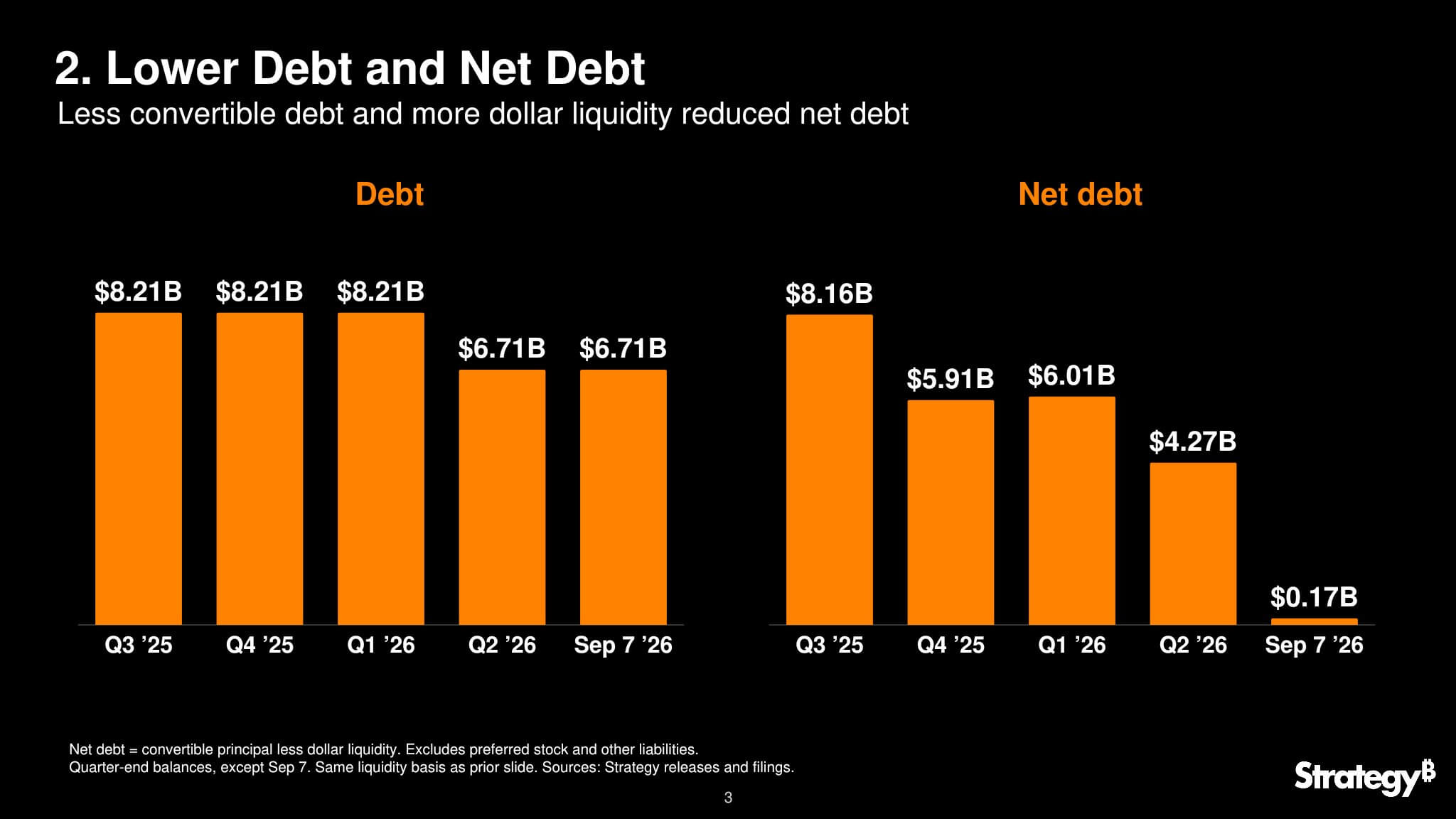 Strategy's Debt and Net Debt