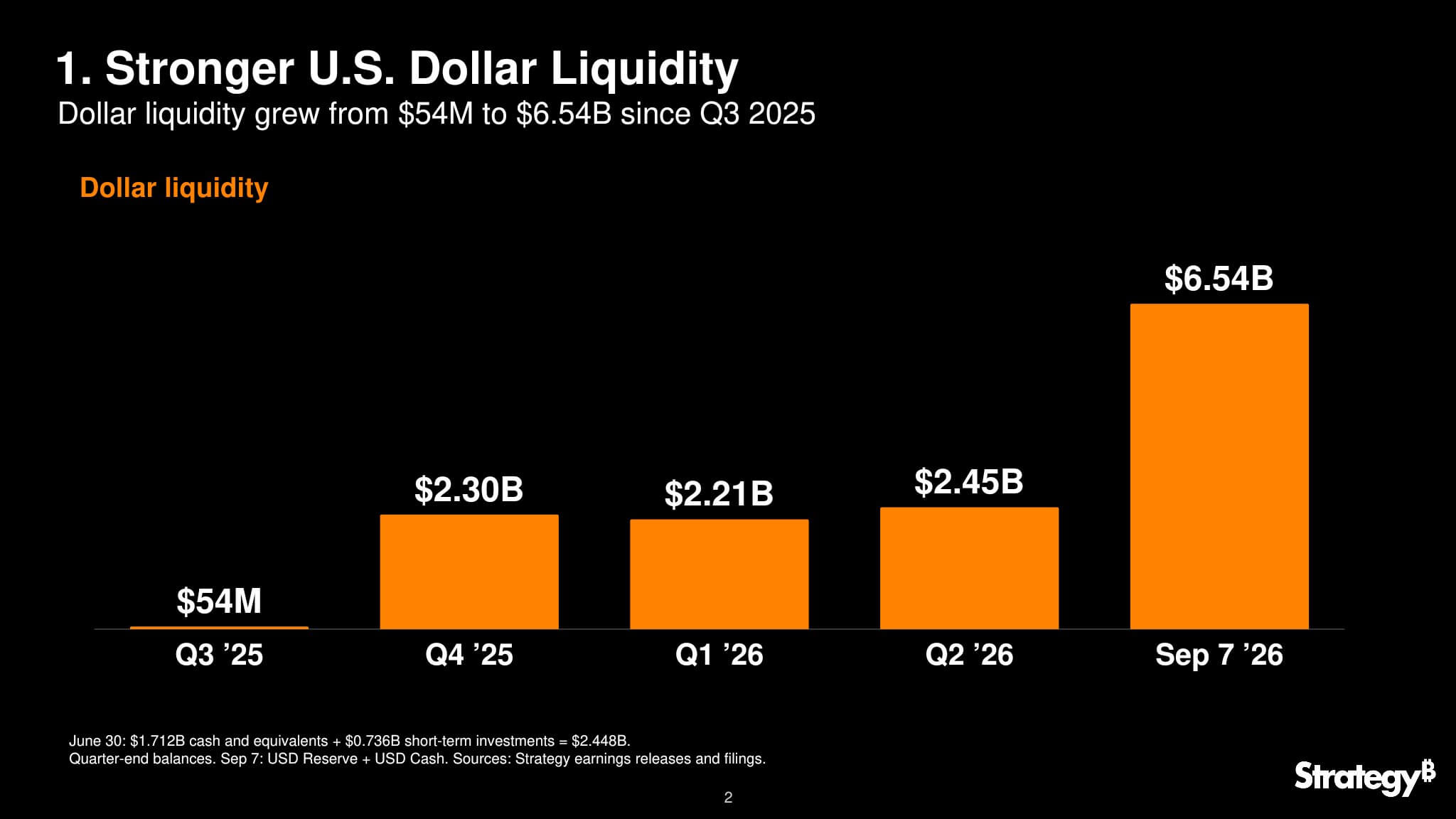 Strategy US Dollar Liquidity