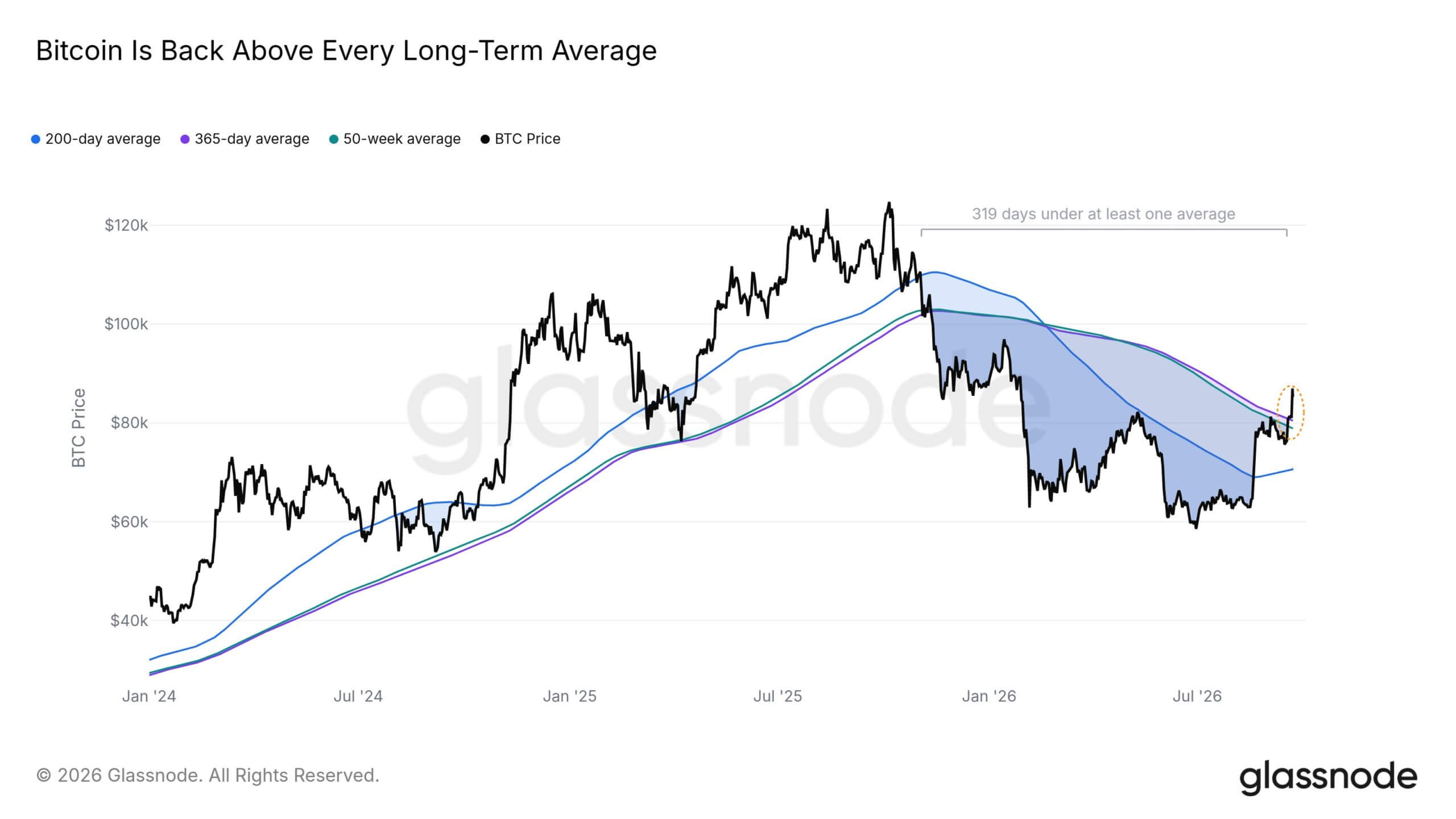 Bitcoin's Long Term Average
