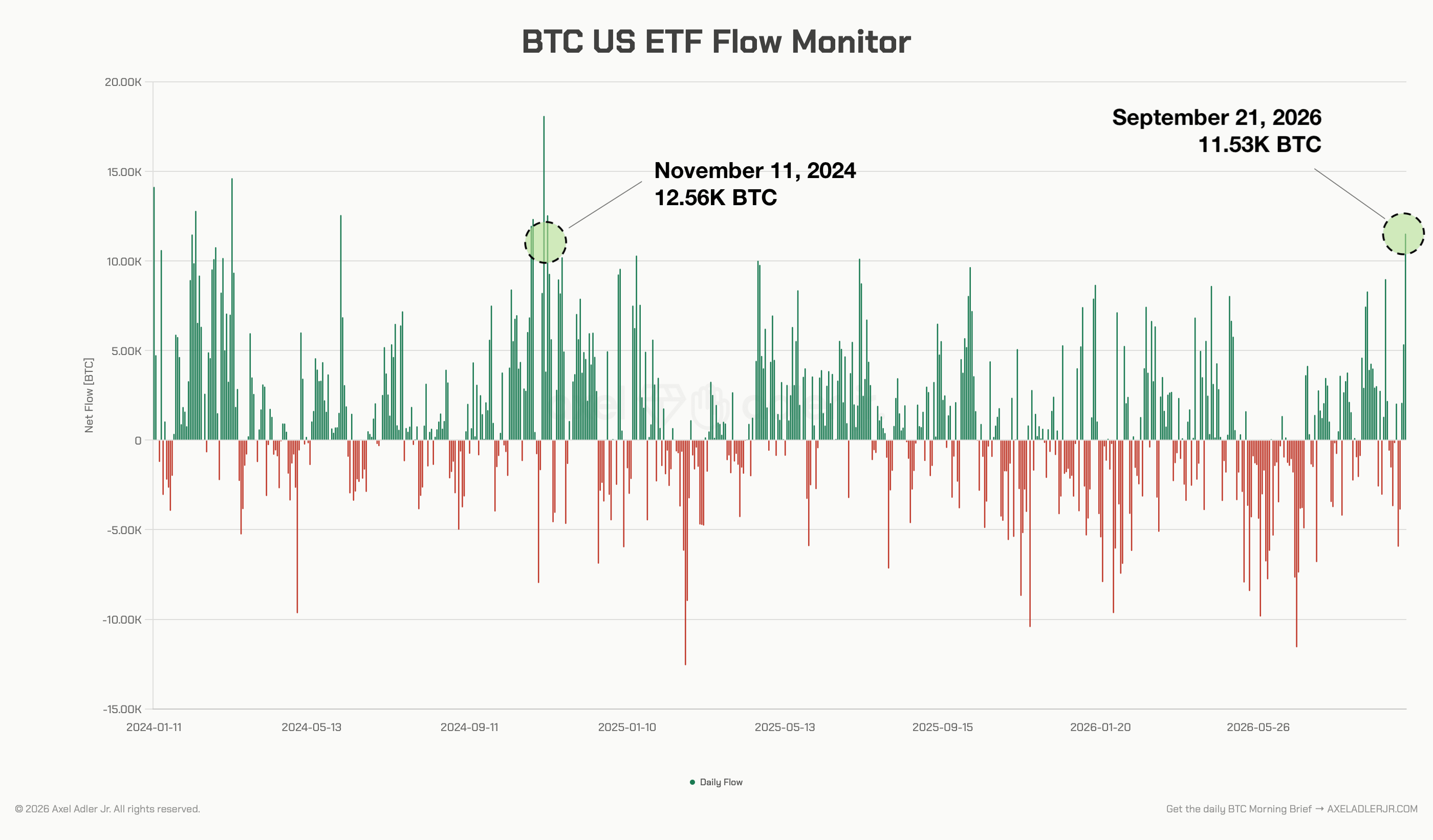 Bitcoin US ETF Flow Measured in BTC