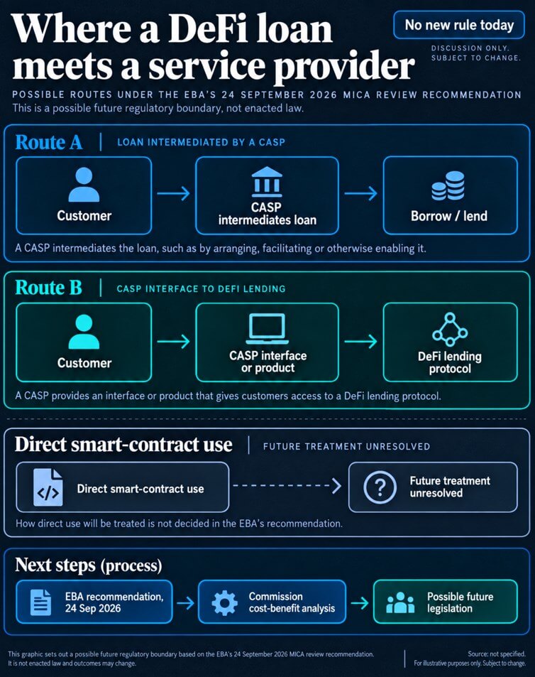 Where a DeFi loan meets a service provider