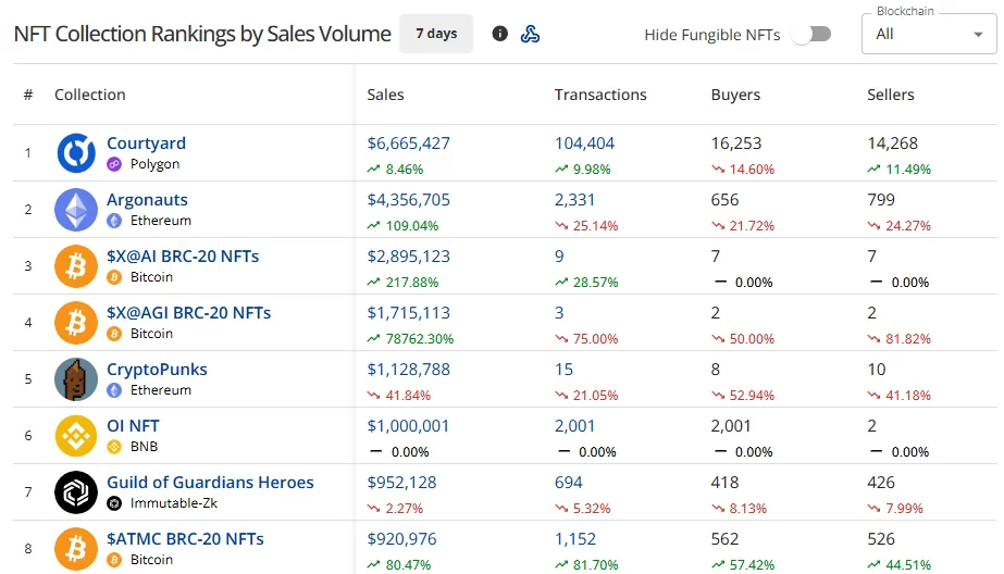 CryptoSlam’s seven-day rankings show Courtyard leading with $6.67 million in sales, followed by Argonauts at $4.36 million.