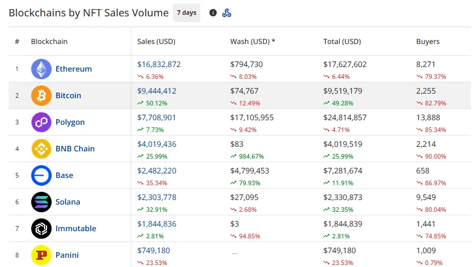 Ethereum leads seven-day NFT sales at $16.83 million; Bitcoin ranks second at $9.44 million, up 50.12%.