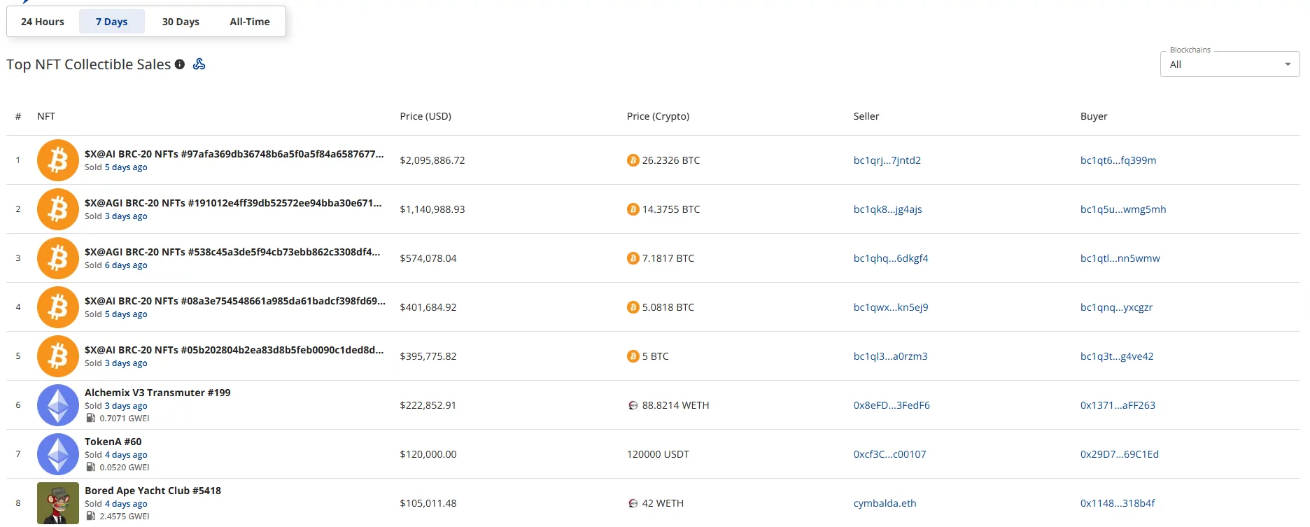 CryptoSlam’s seven-day table shows a $X@AI BRC-20 NFT sale for $2.10 million, or 26.2326 BTC, at the top.