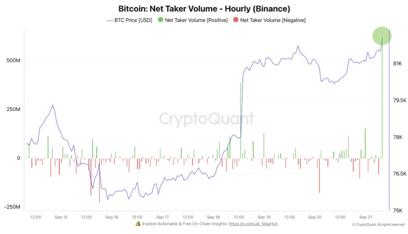 Bitcoin Net Taker Volume on Binance