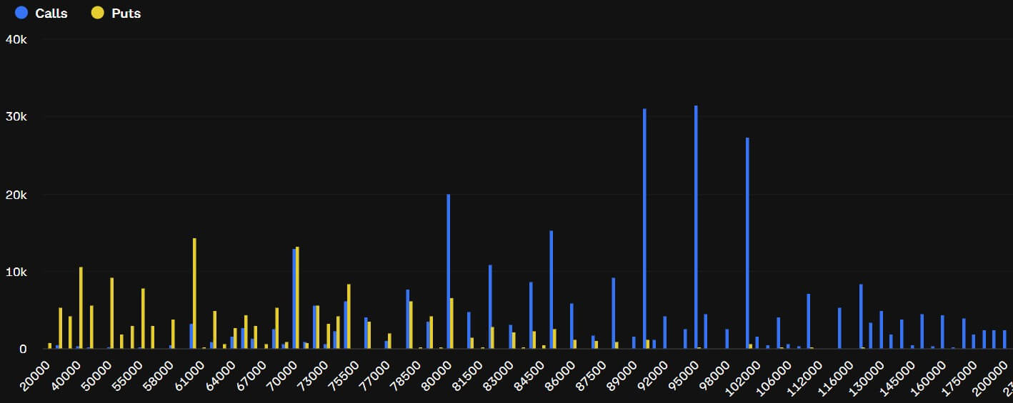 Bitcoin Options Market Positioning