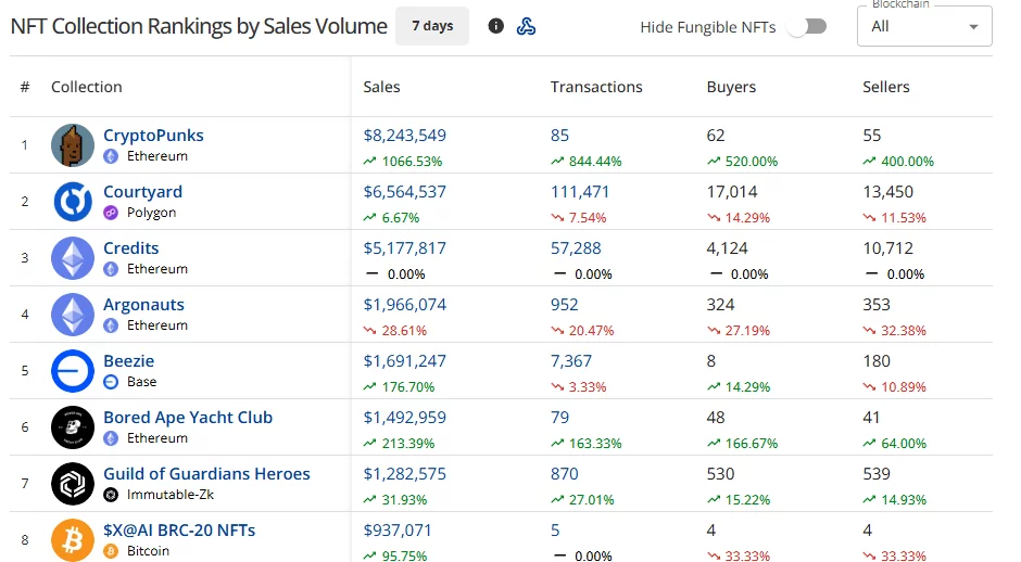 CryptoSlam’s seven-day NFT collection table shows CryptoPunks leading with $8.24 million in sales, followed by Courtyard at $6.56 million and Credits at $5.18 million.