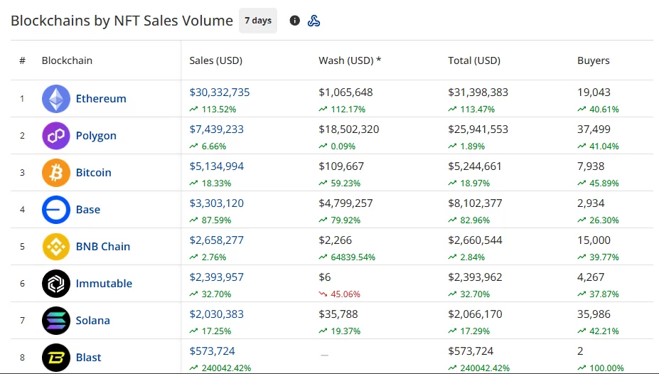 CryptoSlam’s seven-day blockchain table shows Ethereum leading NFT sales at $30.33 million, followed by Polygon at $7.44 million and Bitcoin at $5.13 million.