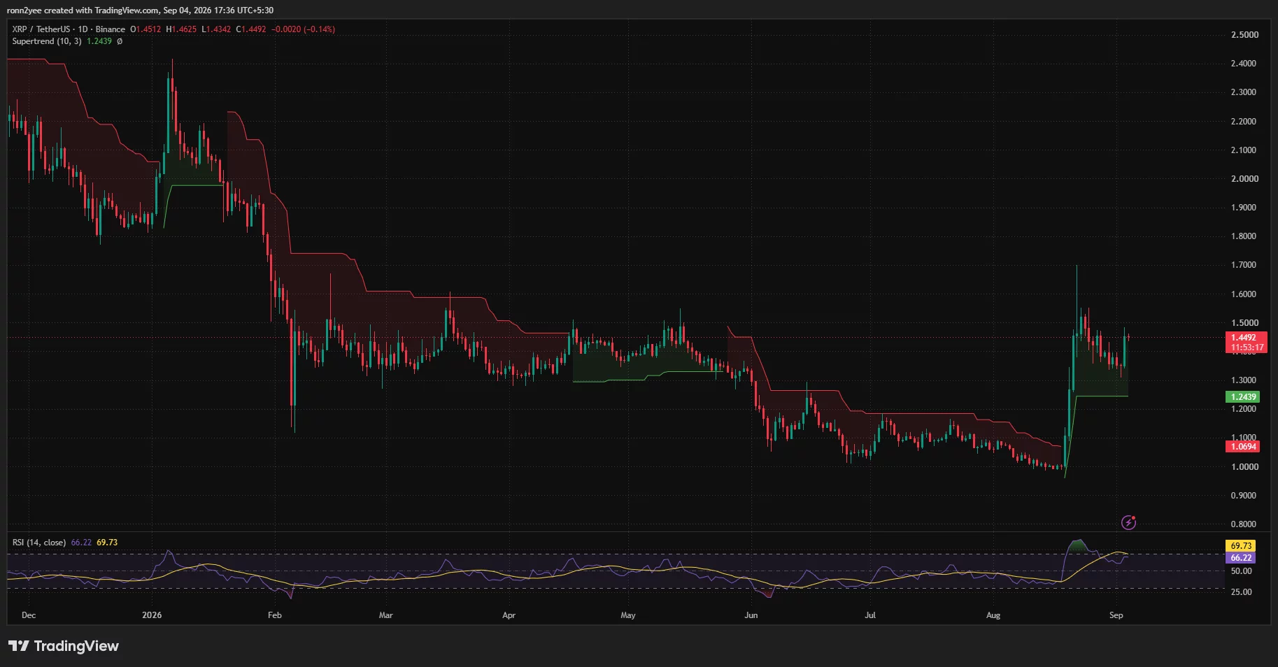 XRP daily chart shows price near $1.45 above Supertrend support at $1.24, with RSI at 66.