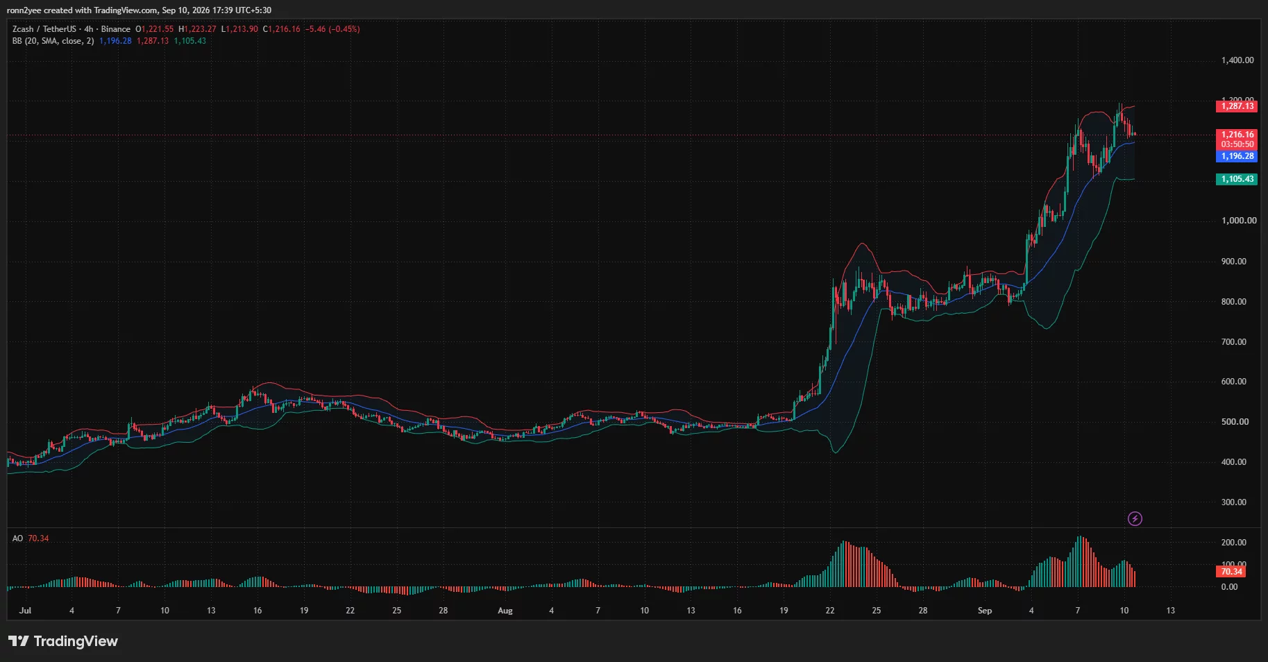 Zcash 4-hour chart shows ZEC testing Bollinger Band support at $1,196, with resistance near $1,287.
