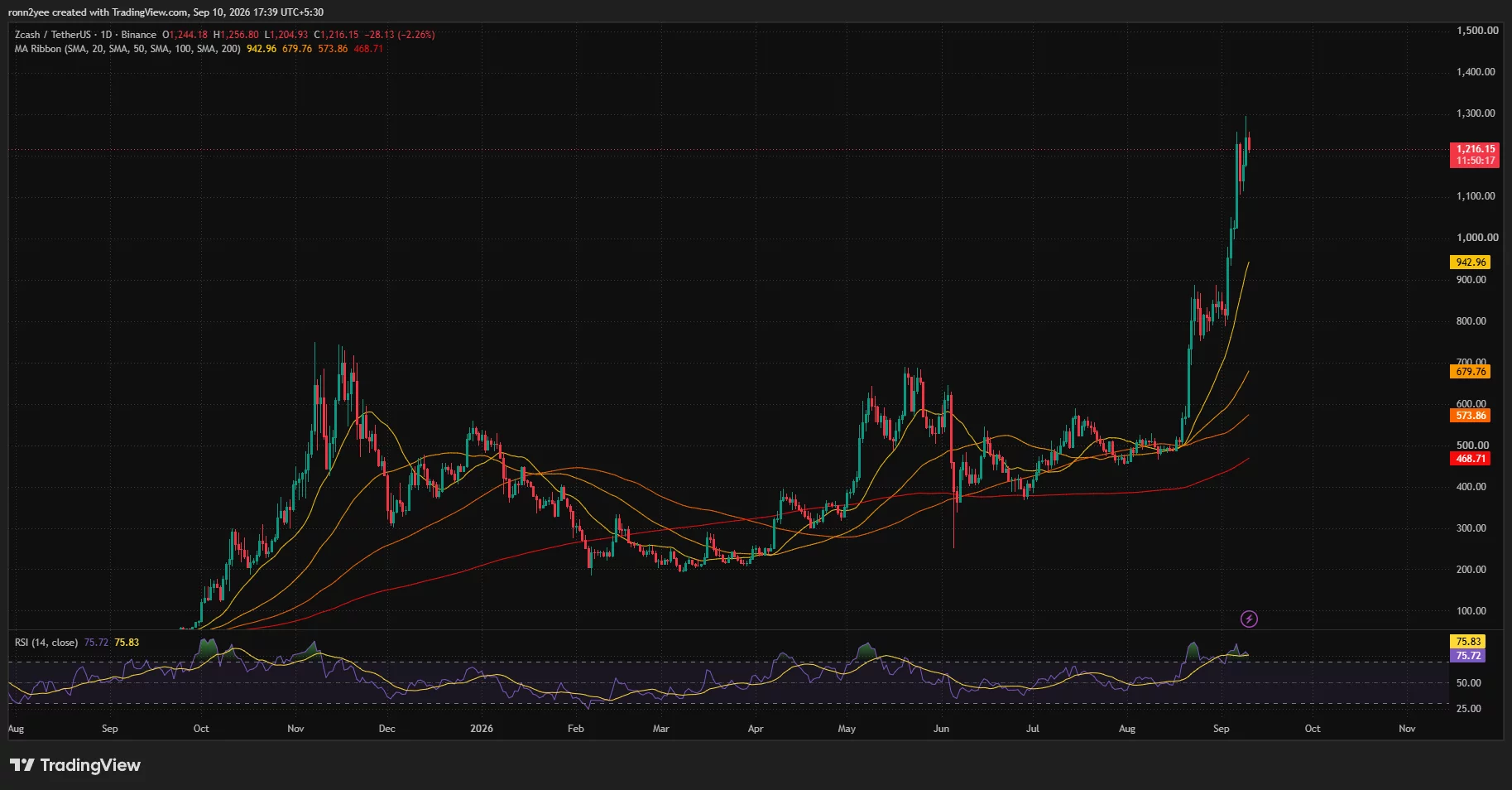 Zcash daily chart shows ZEC near $1,216 above all major moving averages, with RSI overbought at 75.72.
