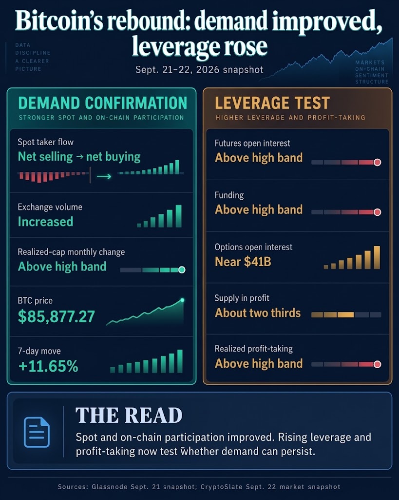 Two-column Bitcoin infographic showing improved spot and on-chain demand alongside elevated futures open interest, funding, options exposure and profit-taking on Sept. 21 and 22, 2026.