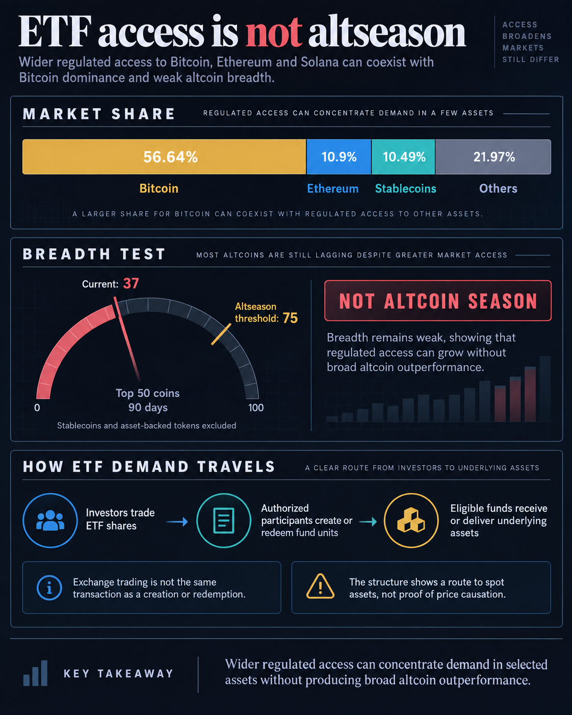 Infographic showing Bitcoin at 56.64% market share, Ethereum at 10.9%, stablecoins at 10.49%, other assets at 21.97%, an altseason index of 37 against a 75 threshold, and the path from ETF trading to fund creation and underlying assets.