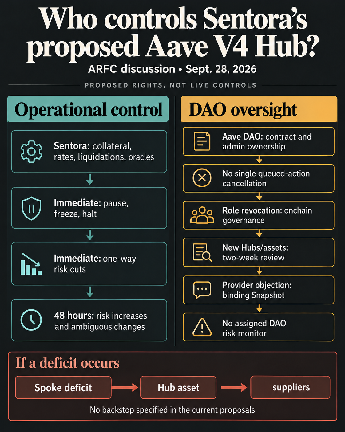 Infographic of Sentora's proposed Aave V4 controls and DAO oversight, with a deficit flowing from a Spoke to Hub asset suppliers; no backstop is specified in the current proposals.