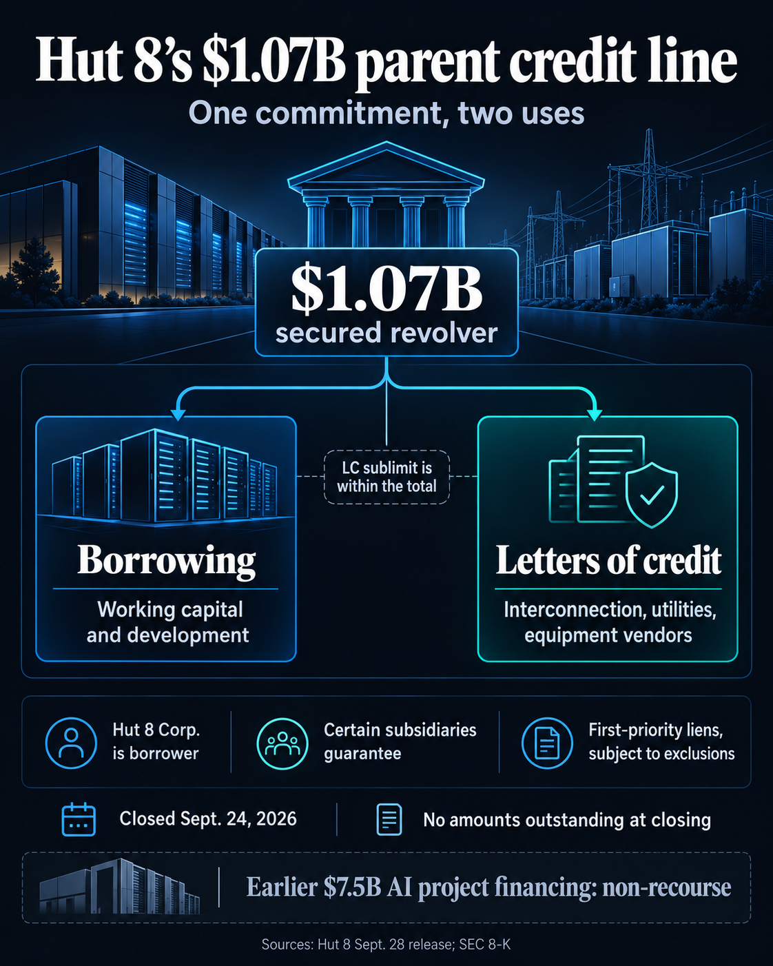 Diagram of Hut 8’s $1.07 billion secured parent credit line, showing borrowing and letters of credit within one commitment, parent guarantees and liens, and the separate earlier non-recourse project financing.