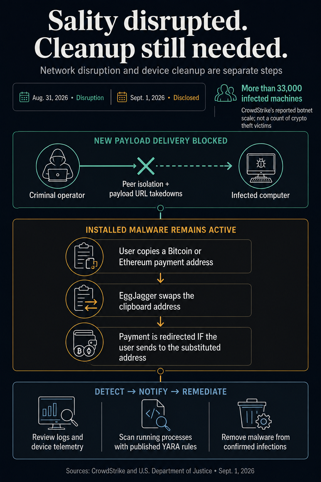 Sality disruption on Aug. 31, 2026 blocked new payload delivery, while installed EggJagger can swap copied payment addresses. The flow shows payment redirection if the user sends to the substituted address, followed by detection and malware removal.