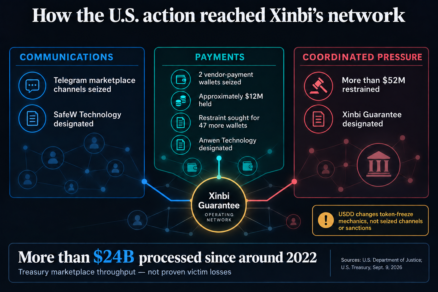 Infographic showing U.S. action against Xinbi across seized Telegram channels, two seized wallets holding approximately $12 million, restraint sought for 47 more wallets, OFAC designations and more than $24 billion in marketplace throughput.