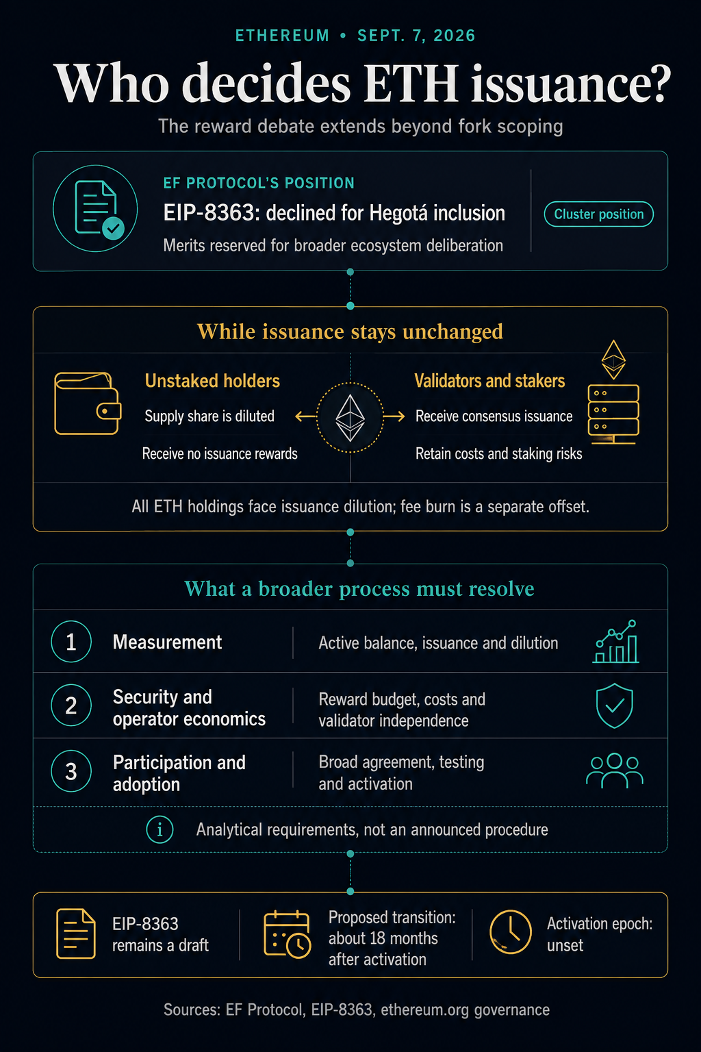 Ethereum issuance decision map: EF Protocol reserves EIP-8363 merits for broader deliberation, unchanged issuance pays stakers and dilutes holdings, and decisions require measurement, security evidence and broad participation.