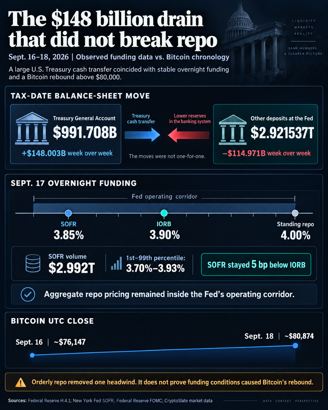 Infographic comparing the $148.003 billion Treasury General Account increase, $114.971 billion decline in other Fed deposits, orderly Sept. 17 repo pricing, and Bitcoin’s recovery above $80,000.