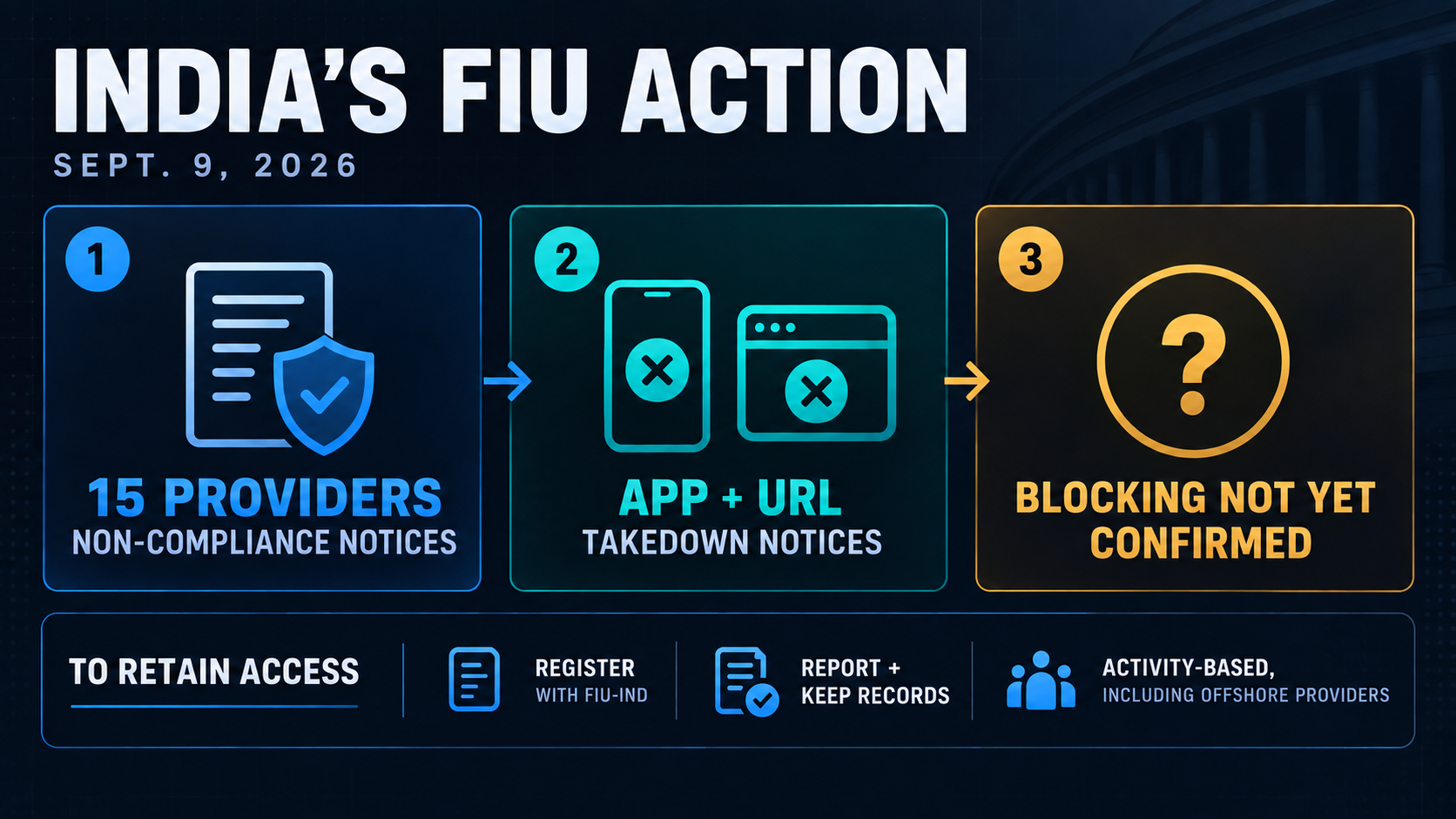 Infographic showing FIU-IND notices to 15 crypto providers, app and URL takedown notices, and that blocking was not yet confirmed as of Sept. 9, 2026.