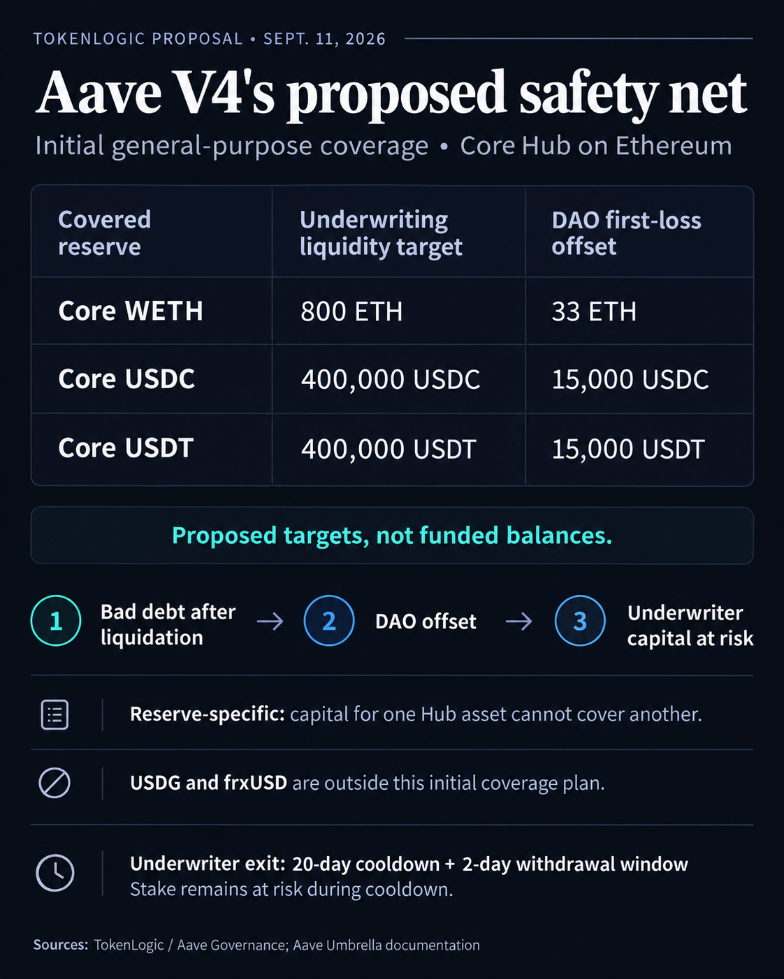 Proposed Aave V4 Core coverage: WETH target 800 ETH with 33 ETH DAO offset; USDC and USDT targets 400,000 each with 15,000 offsets. Targets are not funded balances; underwriters remain at risk during cooldown.