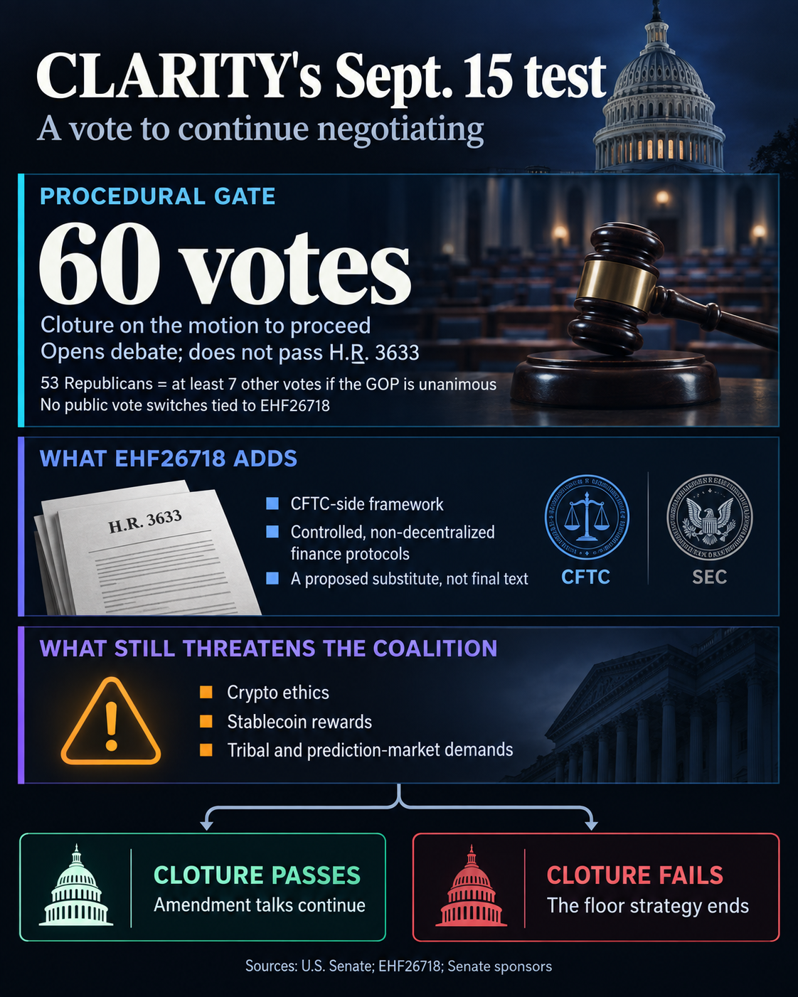 Infographic showing the CLARITY Act's Sept. 15 60-vote procedural gate, the CFTC-side DeFi framework added by EHF26718, unresolved coalition disputes, and the consequences of passing or failing cloture.