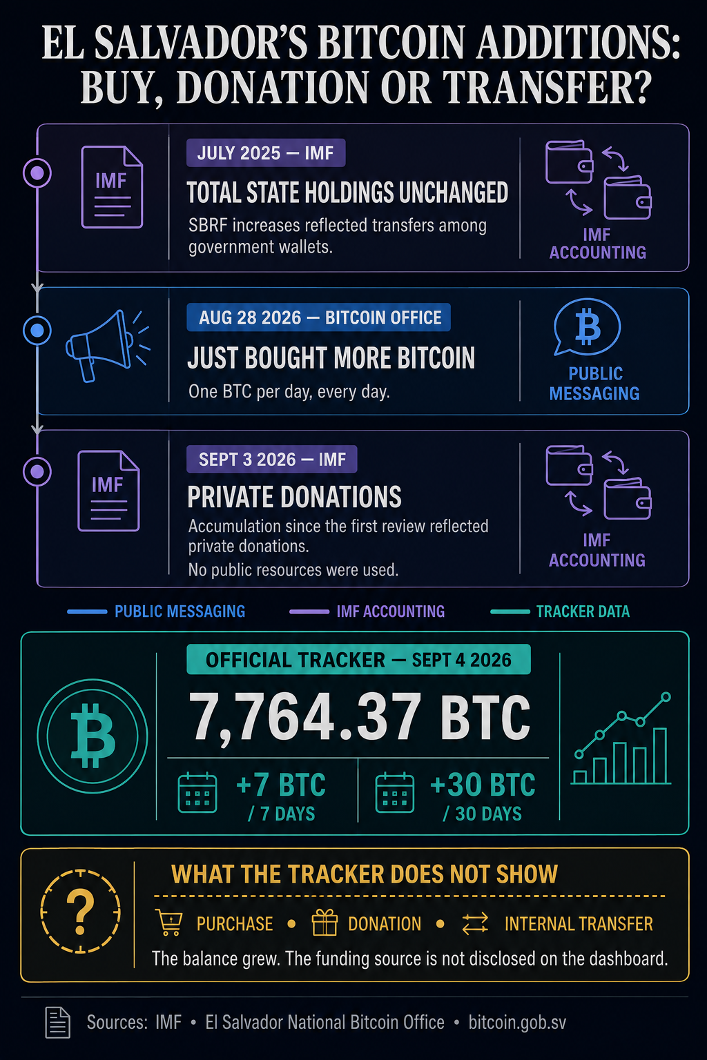 Infographic comparing El Salvador's public Bitcoin purchase messaging with IMF findings on private donations and internal wallet transfers, alongside reserve tracker figures.