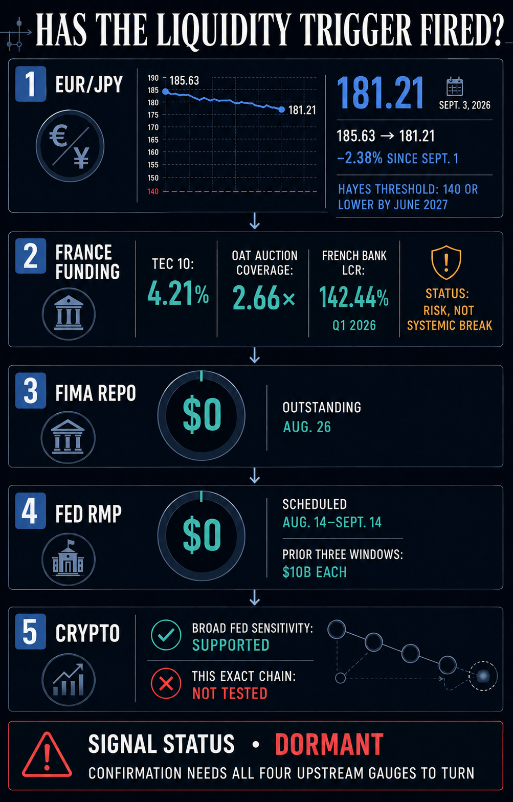 Signal dashboard showing EUR/JPY at 181.21, French funding indicators, zero FIMA repo usage, zero scheduled Fed reserve-management purchases, and a dormant liquidity trigger.