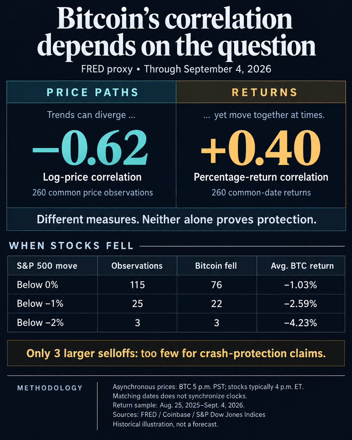 FRED proxy through September 4, 2026: log-price correlation −0.62 versus return correlation +0.40; Bitcoin fell on 76 of 115 equity-down observations. Asynchronous prices and only three larger selloffs limit protection claims.