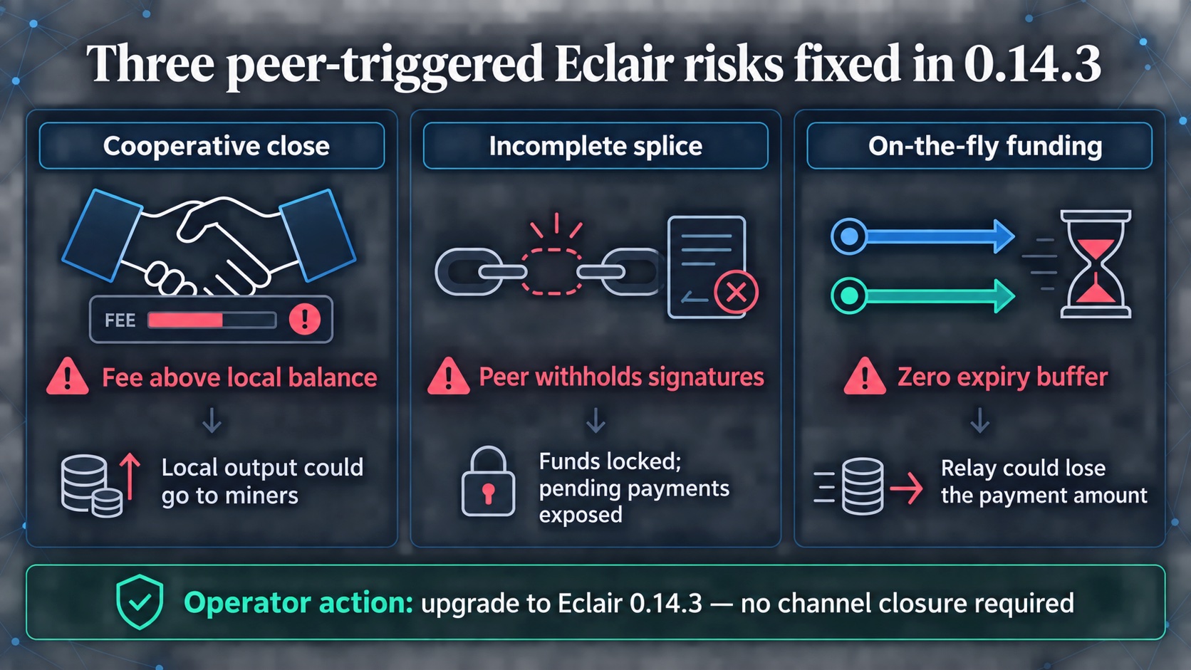 Infographic showing three Eclair 0.14.3 peer-triggered risks: excessive cooperative-close fees, withheld splice signatures, and a zero expiry buffer in on-the-fly funding.