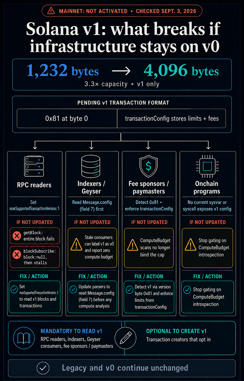 Solana v1 fault map showing the 4,096-byte limit and required updates for RPC readers, indexers, fee sponsors and onchain programs