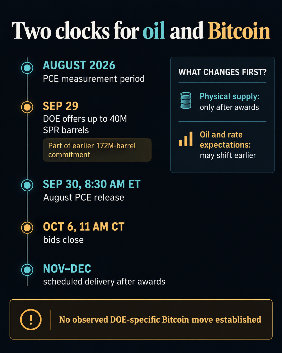 Timeline: DOE offered up to 40 million reserve barrels September 29, August PCE is released September 30, bids close October 6, and awarded oil is scheduled for November and December.