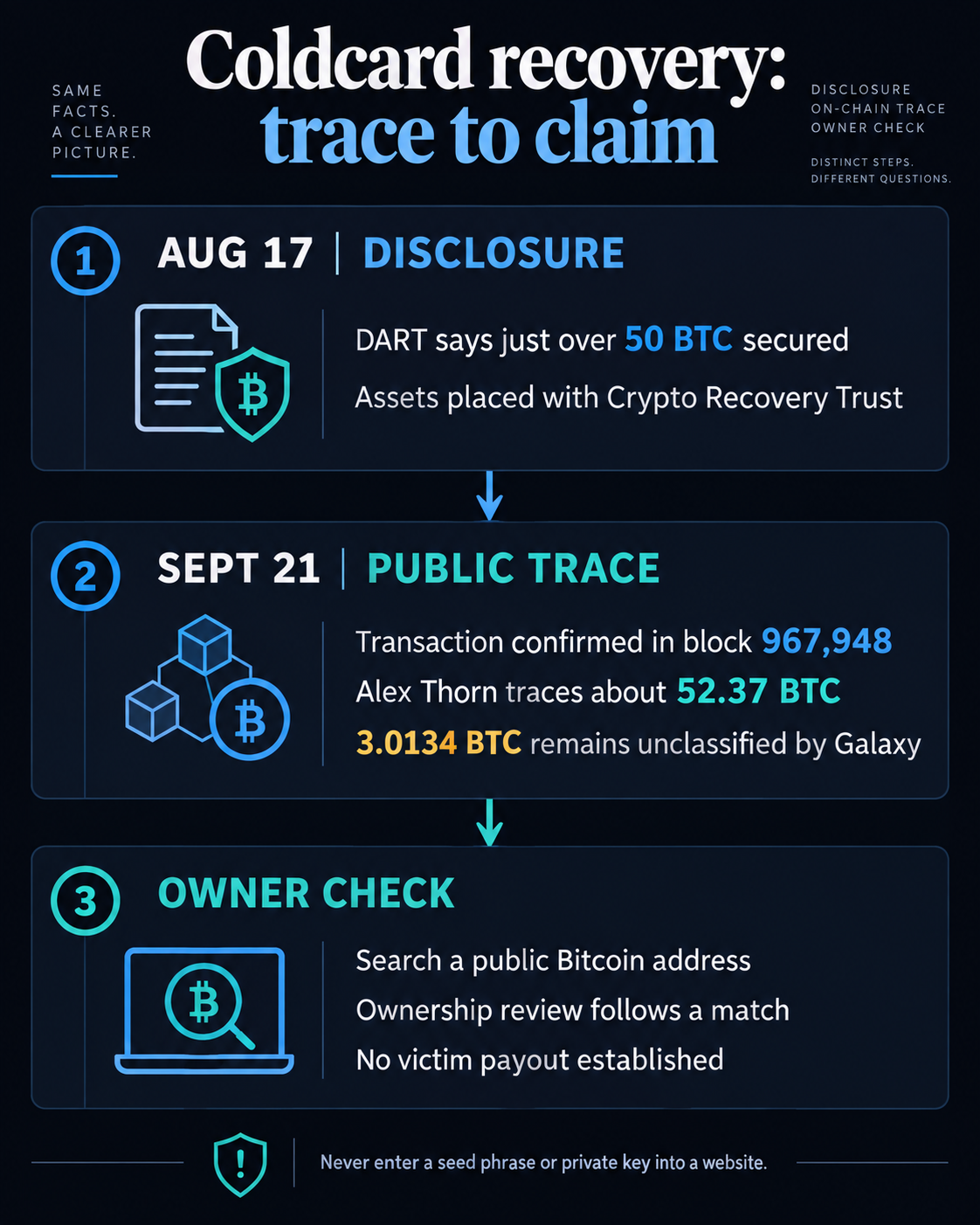 Coldcard Bitcoin recovery timeline: DART disclosed just over 50 BTC secured in August; a September transaction was confirmed in block 967,948; Alex Thorn traced about 52.37 BTC and flagged 3.0134 BTC as previously untracked; an owner address match leads to verification, not established payout.