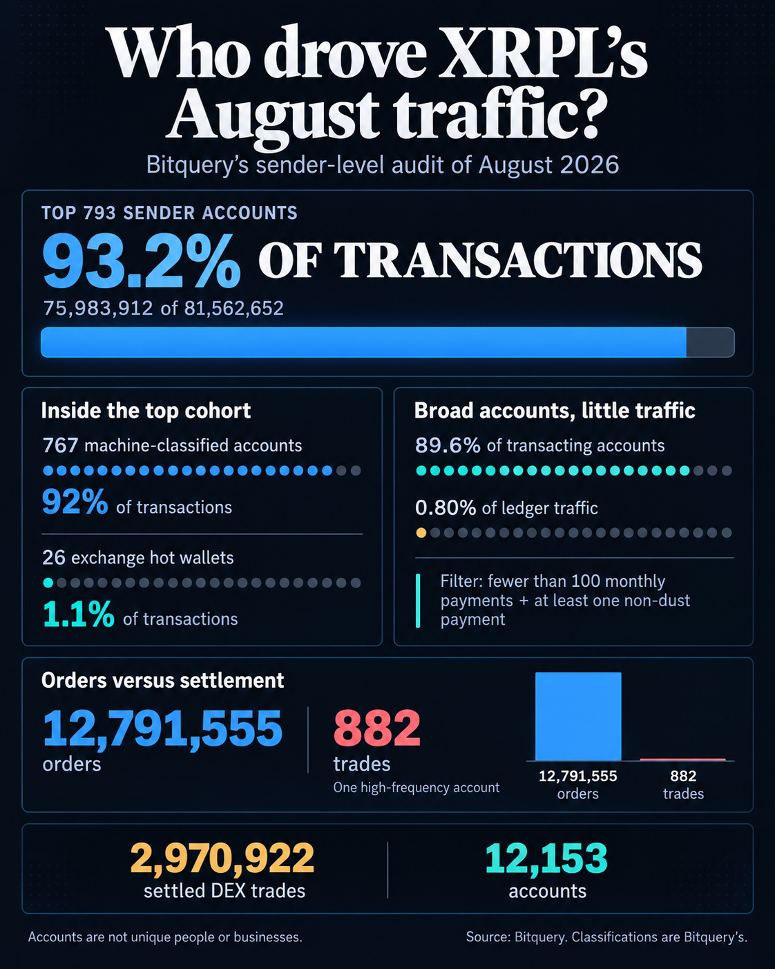 Infographic showing that 793 XRP Ledger sender accounts produced 93.2% of August 2026 transactions, including a 767-account machine-classified subset responsible for 92%, alongside lower-frequency account and settled DEX trade metrics.