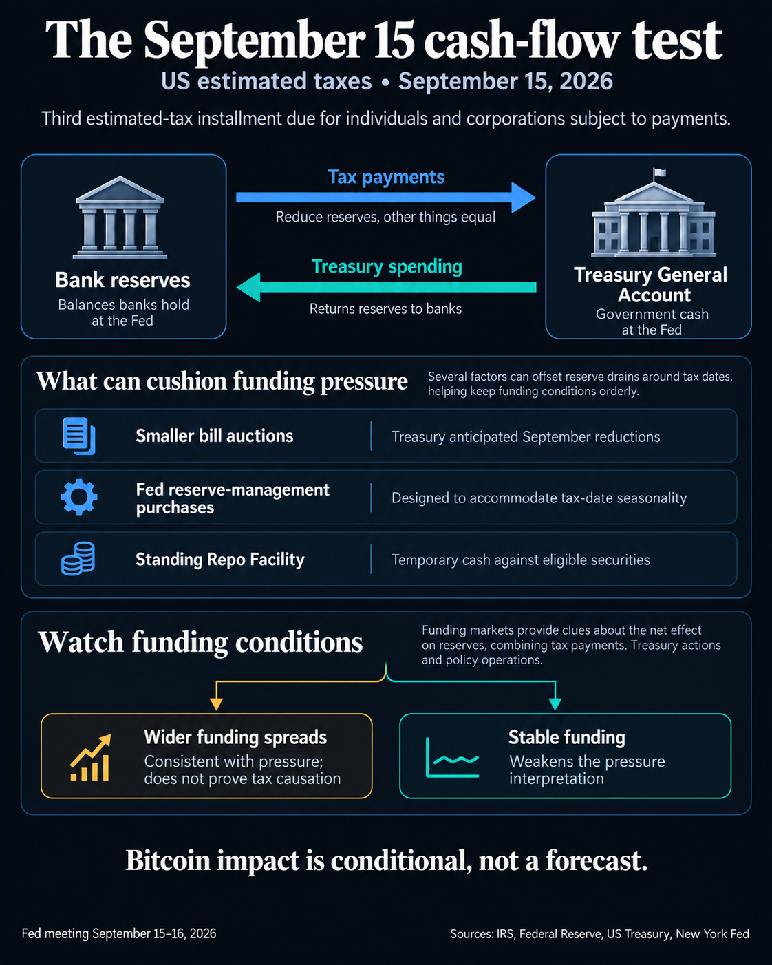September 15 tax payments move bank reserves into Treasury cash; spending, smaller bill auctions and Fed tools can cushion funding pressure, with Bitcoin effects conditional.