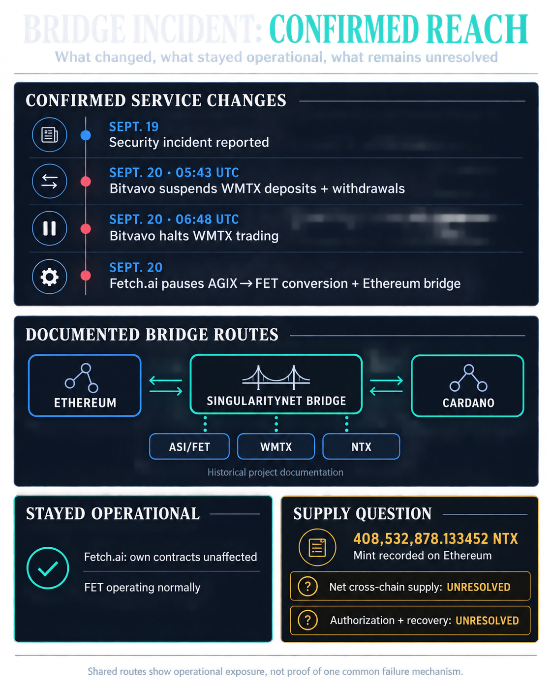 Infographic showing the Sept. 19 and Sept. 20 bridge-incident service changes, documented ASI/FET, WMTX and NTX routes, Fetch.ai services that remained operational, and the unresolved NTX supply question.