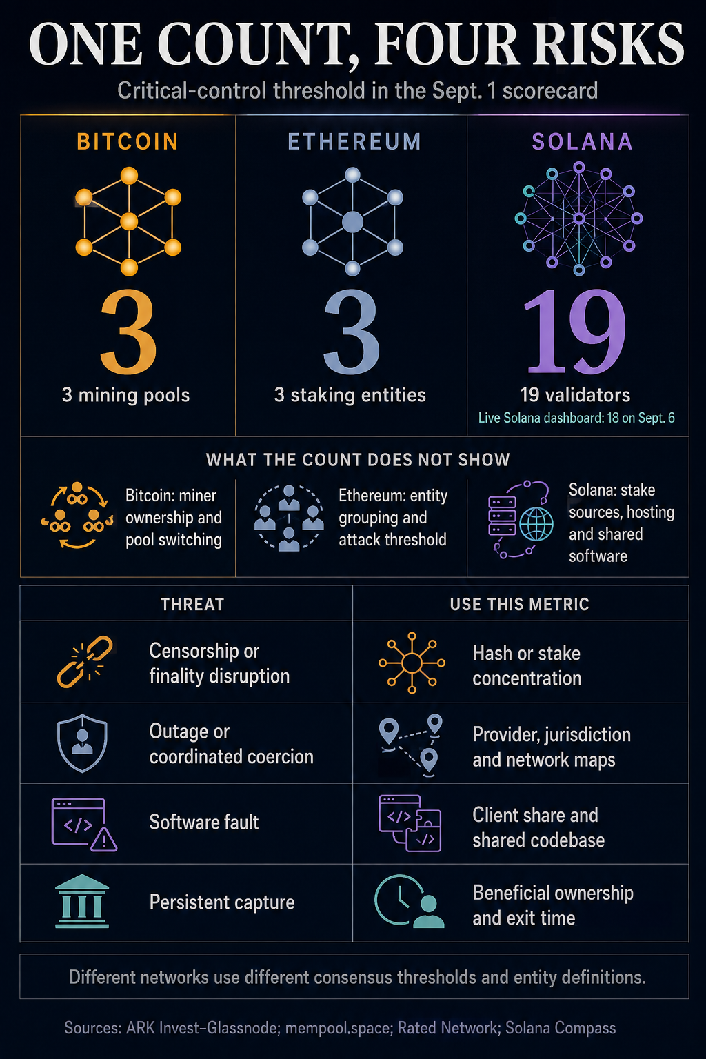 Comparison chart showing the Sept. 1 scorecard's critical-control counts: three mining pools for Bitcoin, three staking entities for Ethereum and 19 validators for Solana, plus a live Solana update to 18 on Sept. 6 and threat-specific risk metrics.