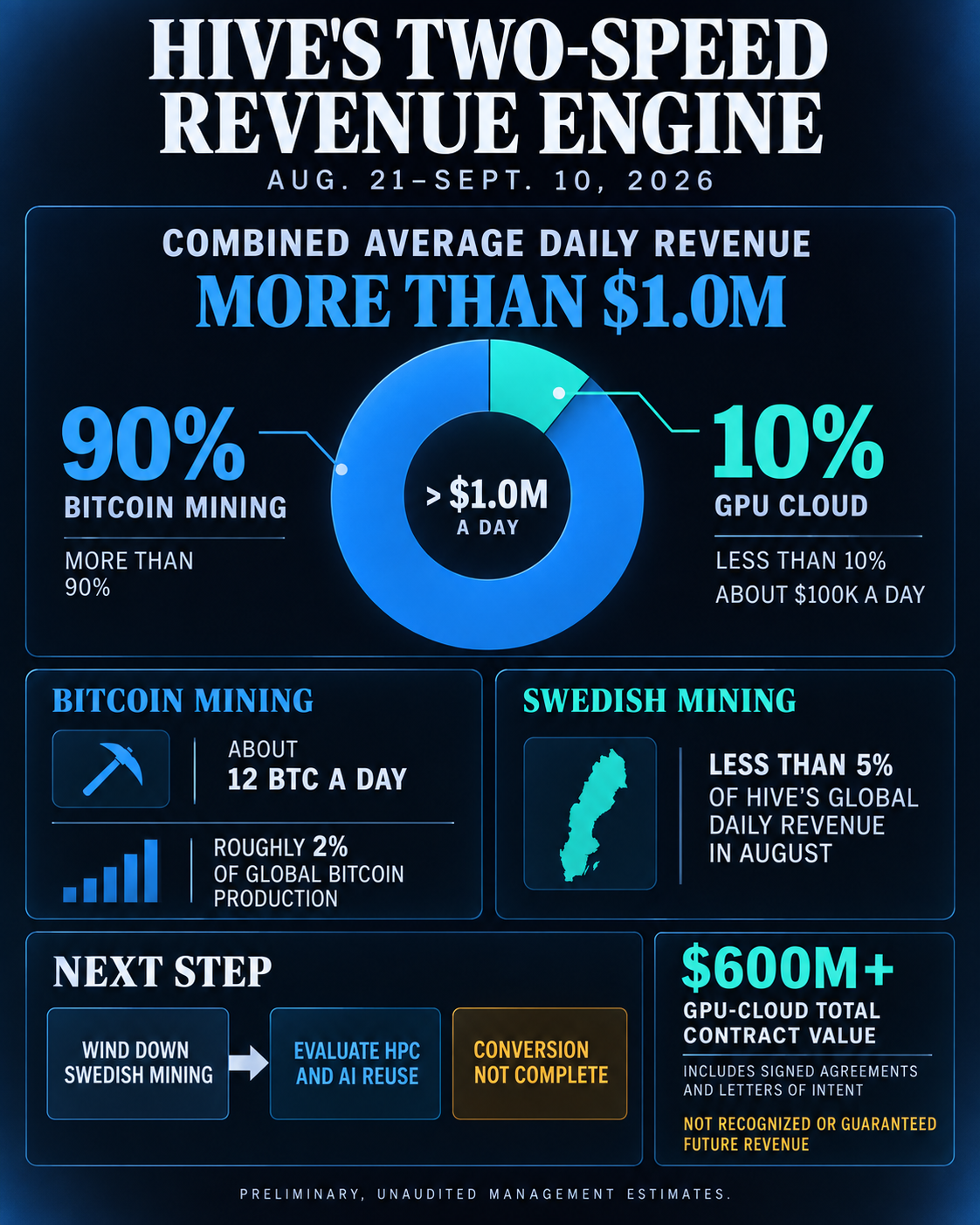 Infographic showing HIVE’s preliminary Aug. 21 to Sept. 10 revenue mix: more than $1 million a day combined, with GPU cloud below roughly 10% and Bitcoin mining above roughly 90%.