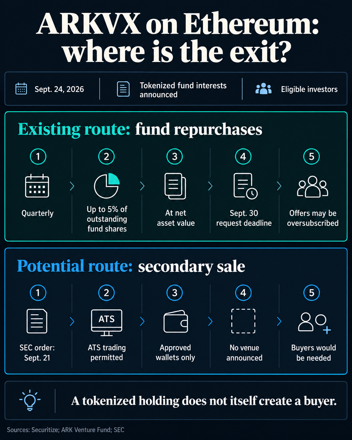 ARKVX exit routes: quarterly repurchases for up to 5% of outstanding fund shares, and SEC-permitted secondary trading with no venue announced