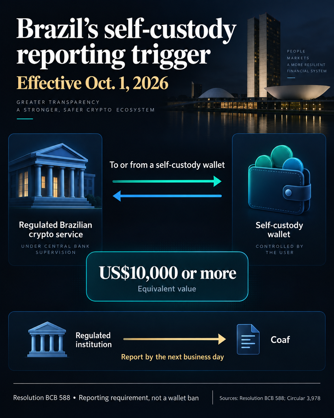 Diagram of Brazil's October 1, 2026 reporting rule: BCB-authorized institutions report transfers of US$10,000 equivalent or more to or from self-custody wallets to Coaf by the next business day.