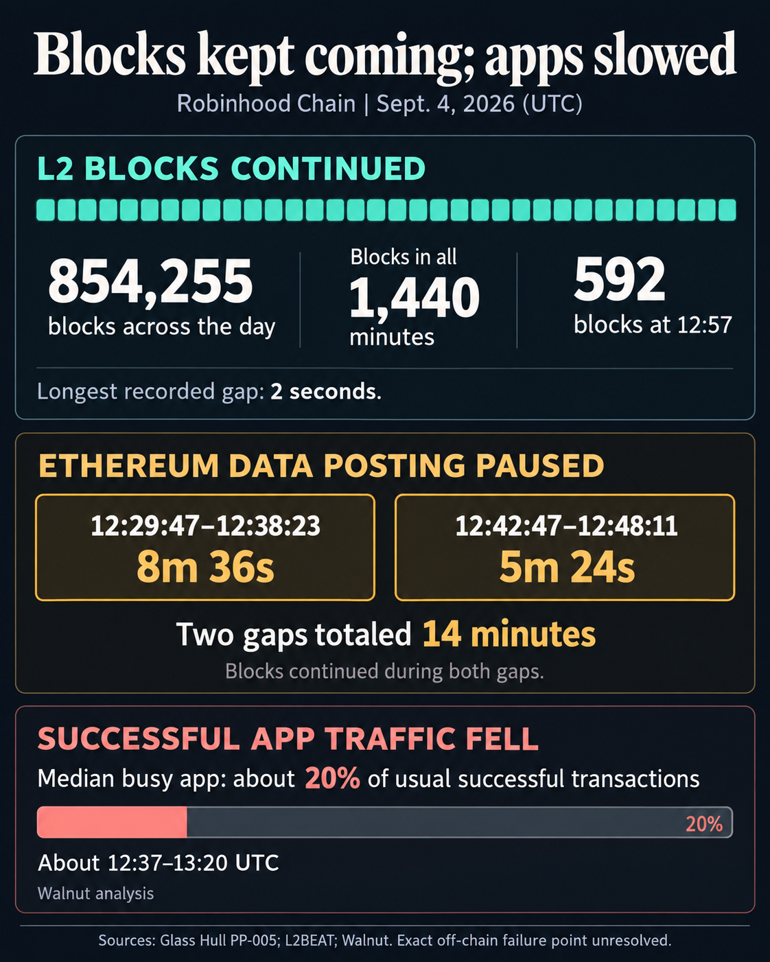 Infographic: Robinhood Chain made blocks in every minute on Sept. 4, including 592 at 12:57 UTC; two Ethereum posting gaps totaled 14 minutes; busy-app transactions fell to about 20% of usual, according to Walnut.