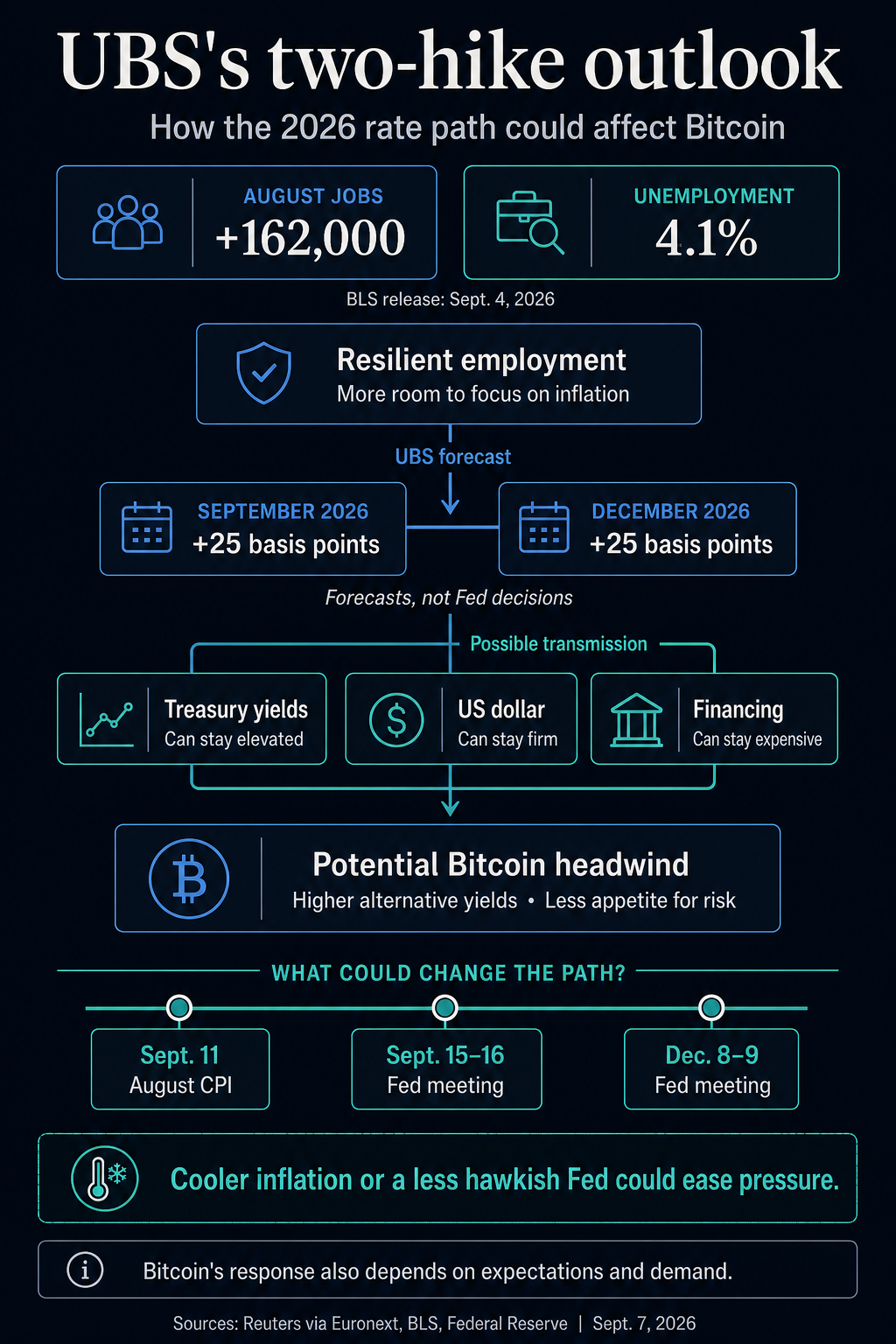 Flow diagram connects August's 162,000 jobs and 4.1% unemployment to UBS's forecast of 25-basis-point September and December hikes, possible financing pressure on Bitcoin, and upcoming CPI and Fed dates.
