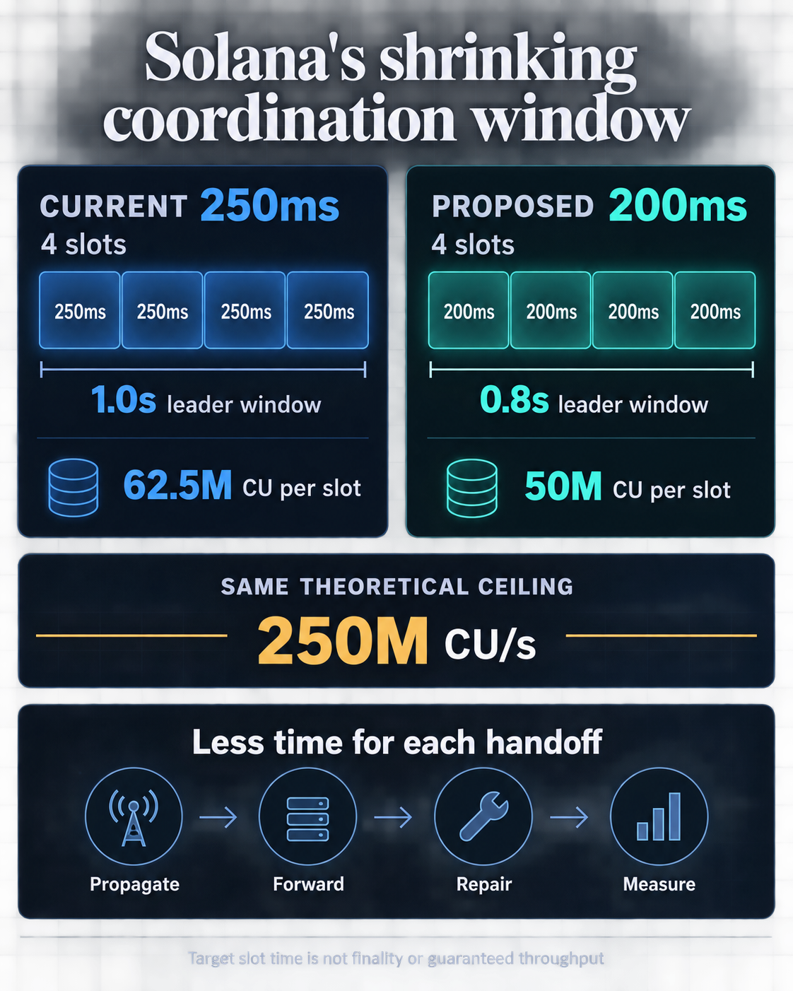 Infographic comparing Solana's current 250ms target slots with the proposed 200ms stage: four-slot leader windows shrink from 1.0 seconds to 0.8 seconds while per-slot compute falls from 62.5 million to 50 million CUs and the theoretical ceiling remains 250 million CUs per second.